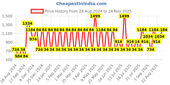 myntra.com Nejo Printed Cotton Maternity Maxi Nightdress nejo Price History Graph from 28 Aug 2024 to 24 Nov 2025
