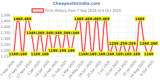 myntra.com Nejo Printed Flutter Sleeve Maternity A-Line Dress nejo Price History Graph from 7 Sep 2024 to 6 Oct 2025