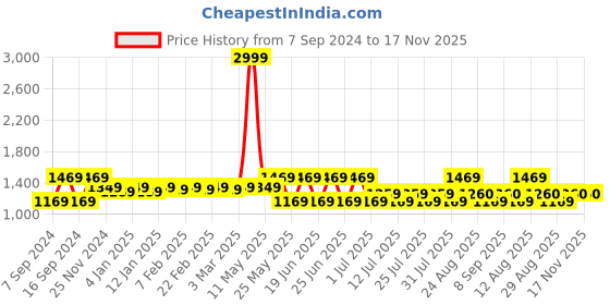myntra.com Nejo Printed Flutter Sleeve Maternity A-Line Midi Dress nejo Price History Graph from 7 Sep 2024 to 16 Nov 2025