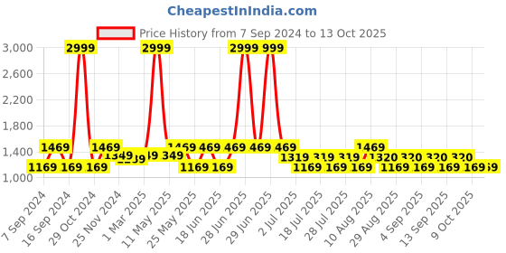 myntra.com Nejo Printed Maternity Fit and Flare Midi Dress nejo Price History Graph from 7 Sep 2024 to 13 Oct 2025