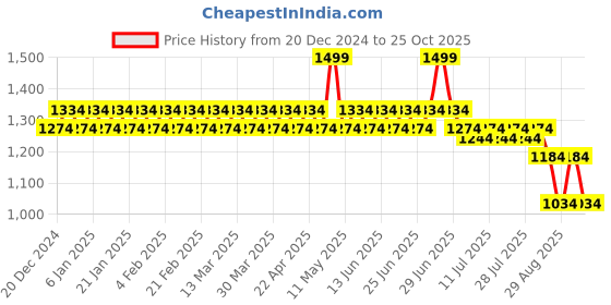 myntra.com Nejo Printed Maternity Pure Cotton Maxi Nightdress nejo Price History Graph from 20 Dec 2024 to 25 Oct 2025