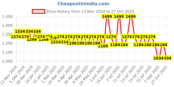 myntra.com Nejo Printed Maxi Cotton Maternity Nightdress nejo Price History Graph from 13 Nov 2024 to 27 Oct 2025