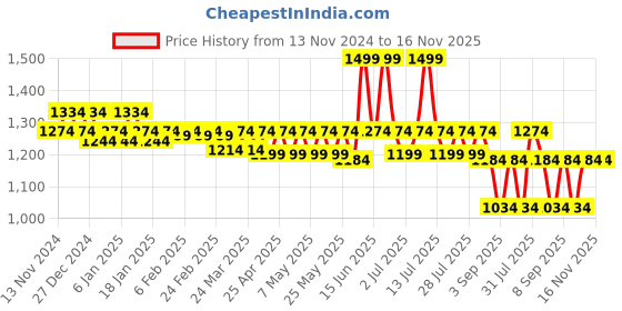 myntra.com Nejo Printed Maxi Cotton Maternity Nightdress nejo Price History Graph from 13 Nov 2024 to 16 Nov 2025