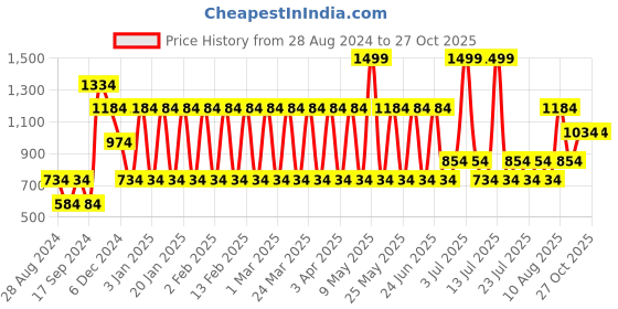 myntra.com Nejo Printed Maxi Cotton Maternity Nightdress nejo Price History Graph from 28 Aug 2024 to 26 Oct 2025