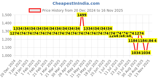 myntra.com Nejo Printed Maxi Nightdress nejo Price History Graph from 20 Dec 2024 to 15 Nov 2025
