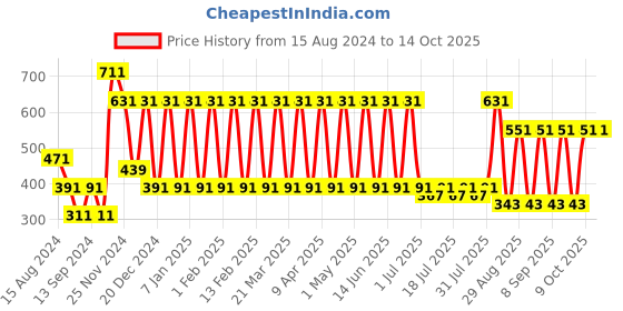 myntra.com Nejo Printed Monochrome Maternity Pure Cotton Top nejo Price History Graph from 15 Aug 2024 to 13 Oct 2025