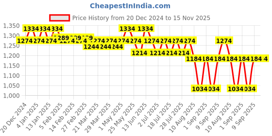 myntra.com Nejo Printed Pure Cotton Maternity Maxi Nightdress nejo Price History Graph from 20 Dec 2024 to 15 Nov 2025