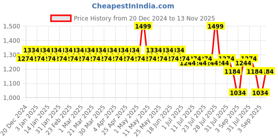 myntra.com Nejo Printed Pure Cotton Maternity Maxi Nightdress nejo Price History Graph from 20 Dec 2024 to 13 Nov 2025