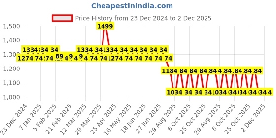 myntra.com Nejo Printed Pure Cotton Maternity Maxi Nightdress nejo Price History Graph from 23 Dec 2024 to 2 Dec 2025