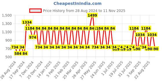 myntra.com Nejo Pure Cotton Floral Printed Maternity A-Line Dress nejo Price History Graph from 28 Aug 2024 to 11 Nov 2025