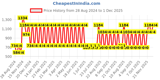 myntra.com Nejo Pure Cotton Tropical Printed Maternity A-Line Dress nejo Price History Graph from 28 Aug 2024 to 1 Dec 2025