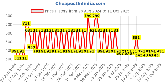 myntra.com Nejo Red Regular Longline Maternity Solid Knit Top nejo Price History Graph from 28 Aug 2024 to 10 Oct 2025