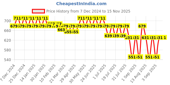 myntra.com Nejo Striped Pure Cotton Maternity Longline Top nejo Price History Graph from 7 Dec 2024 to 15 Nov 2025
