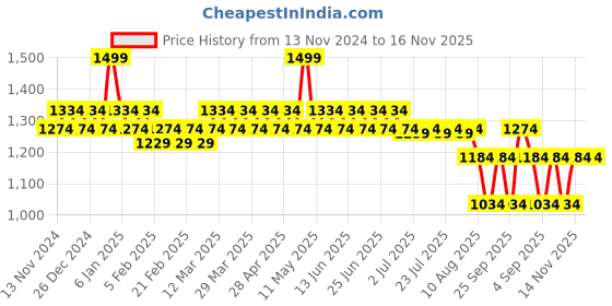 myntra.com Nejo Tie & Dye Printed Maternity Maxi Nightdress nejo Price History Graph from 13 Nov 2024 to 14 Nov 2025