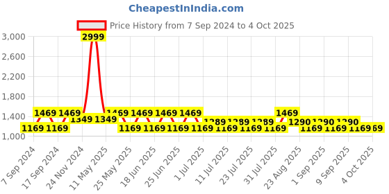 myntra.com Nejo Tribal Printed Maternity A-Line Midi Dress nejo Price History Graph from 7 Sep 2024 to 4 Oct 2025
