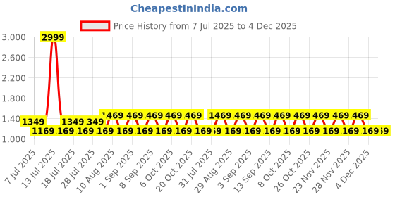 myntra.com Nejo Women Ethnic Motifs Printed Square Neck Maternity A-Line Maxi Dress nejo Price History Graph from 7 Jul 2025 to 4 Dec 2025