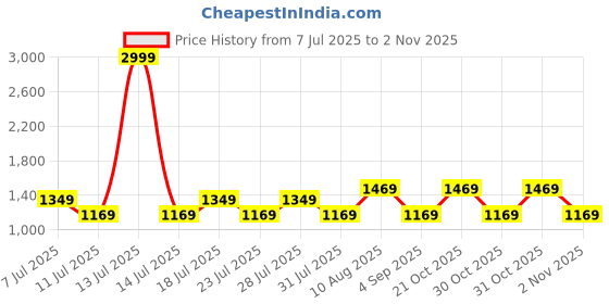 myntra.com Nejo Women Floral Print Flared Sleeve Maternity Fit and Flare Dress nejo Price History Graph from 7 Jul 2025 to 31 Oct 2025
