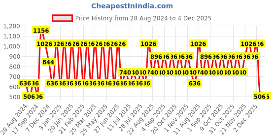 myntra.com Nejo Women Green Solid Maternity Midi A-Line Dress With Belt nejo Price History Graph from 28 Aug 2024 to 4 Dec 2025