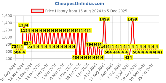 myntra.com Nejo Women Grey & Blue Printed Maternity Night suit nejo Price History Graph from 15 Aug 2024 to 5 Dec 2025