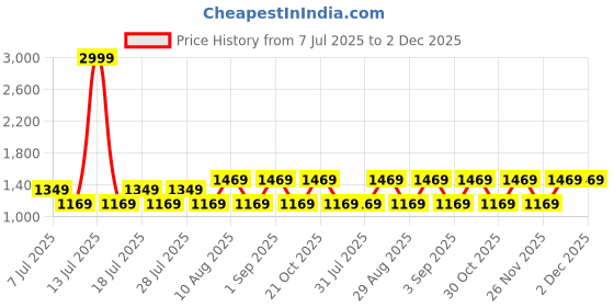 myntra.com Nejo Women Maternity Polka Dots Printed Flutter Sleeve Monochrome A-Line Maxi Dress nejo Price History Graph from 7 Jul 2025 to 1 Dec 2025