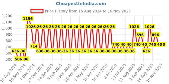 myntra.com Nejo Women Orange & Blue Printed A-Line Maternity Kurta nejo Price History Graph from 15 Aug 2024 to 16 Nov 2025
