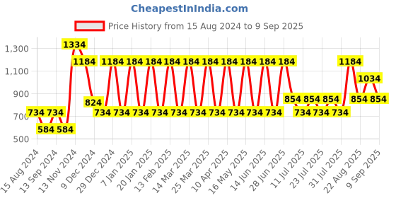 myntra.com Nejo Women Orange & Blue Printed A-Line Maternity Kurta nejo Price History Graph from 15 Aug 2024 to 9 Sep 2025