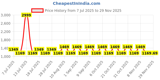 myntra.com Nejo Women Print Maternity A-Line Midi Dress nejo Price History Graph from 7 Jul 2025 to 28 Nov 2025