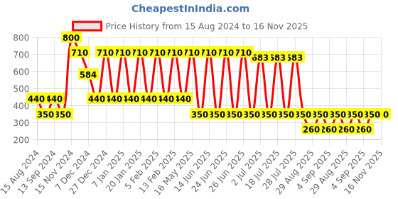 myntra.com Nejo Women Red Solid Maternity Churidar With Belly Band nejo Price History Graph from 15 Aug 2024 to 15 Nov 2025
