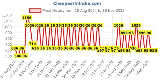myntra.com Nejo Women White & Blue Ethnic Motifs Printed Maternity Kurta nejo Price History Graph from 15 Aug 2024 to 16 Nov 2025