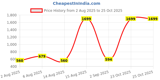 myntra.com NEKU FASHOIN Floral Printed Anarkali Ethnic Dress neku fashoin Price History Graph from 2 Aug 2025 to 25 Oct 2025