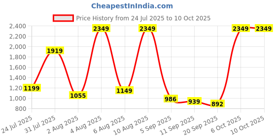 myntra.com NEKU FASHOIN Floral Printed V-Neck Thread Work Straight Kurta With Harem Pants & Dupatta neku fashoin Price History Graph from 24 Jul 2025 to 9 Oct 2025