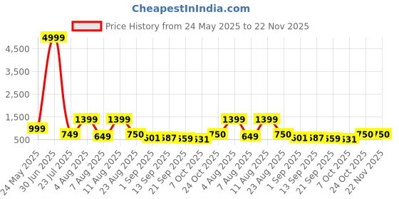 myntra.com NEKU FASHOIN Printed Fit & Flare Midi Dress neku fashoin Price History Graph from 24 May 2025 to 22 Nov 2025