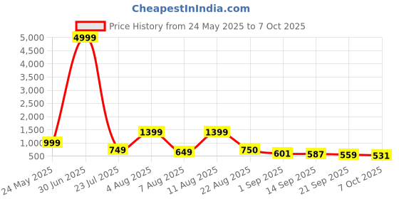 myntra.com NEKU FASHOIN Printed Fit & Flare Midi Dress neku fashoin Price History Graph from 24 May 2025 to 7 Oct 2025