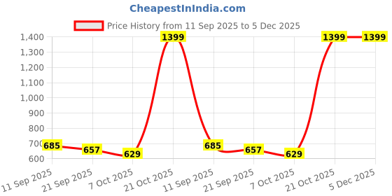 myntra.com NEKU FASHOIN Women Ethnic Motifs Printed A-Line Kurta with Palazzos neku fashoin Price History Graph from 11 Sep 2025 to 5 Dec 2025