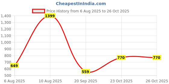 myntra.com NEKU FASHOIN Women Printed A-Line Midi Ethnic Dress neku fashoin Price History Graph from 6 Aug 2025 to 25 Oct 2025