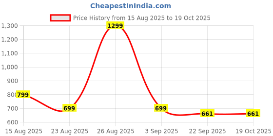 myntra.com NELCOZ Embellished Kitten Mules with Rhinestone Bow Detail nelcoz Price History Graph from 15 Aug 2025 to 19 Oct 2025