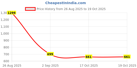 myntra.com NELCOZ Printed PU Block Mules with Bows nelcoz Price History Graph from 26 Aug 2025 to 18 Oct 2025