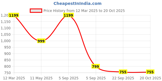 myntra.com NELCOZ Women Textured Open Toe Flats nelcoz Price History Graph from 12 Mar 2025 to 20 Oct 2025