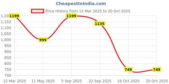 myntra.com NELCOZ Women Textured Open Toe Flats with Embroidered nelcoz Price History Graph from 12 Mar 2025 to 19 Oct 2025