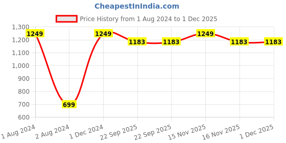 myntra.com Nendle Beige & Maroon 5 Pieces Jute Cotton Geometric Square Cushion Covers nendle Price History Graph from 1 Aug 2024 to 1 Dec 2025