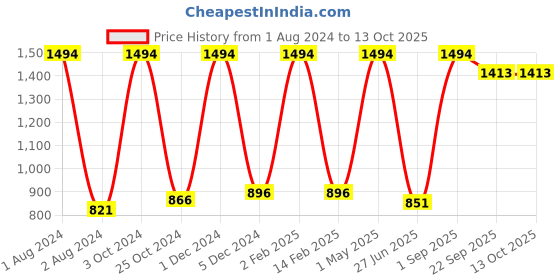 myntra.com Nendle Beige Striped 210 TC King Bedsheet with 2 Pillow Covers nendle Price History Graph from 1 Aug 2024 to 13 Oct 2025