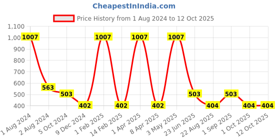 myntra.com Nendle Black & Cream-Coloured Set of 5 Floral Square Cushion Covers nendle Price History Graph from 1 Aug 2024 to 12 Oct 2025