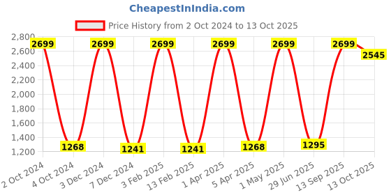 myntra.com Nendle Black & Off-White 6 Pieces Printed 5 Seater Sofa Cover Set nendle Price History Graph from 2 Oct 2024 to 13 Oct 2025