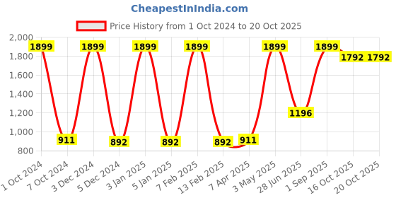 myntra.com Nendle Black & White 6 Pieces Printed Cotton 5-Seater Sofa Covers nendle Price History Graph from 1 Oct 2024 to 16 Oct 2025