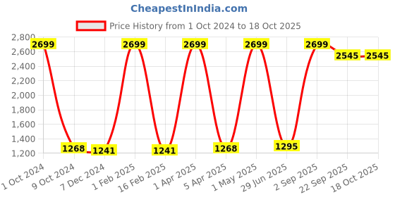 myntra.com Nendle Blue & Grey 6 Pieces Printed Velvet 5-Seater Sofa Covers nendle Price History Graph from 1 Oct 2024 to 18 Oct 2025