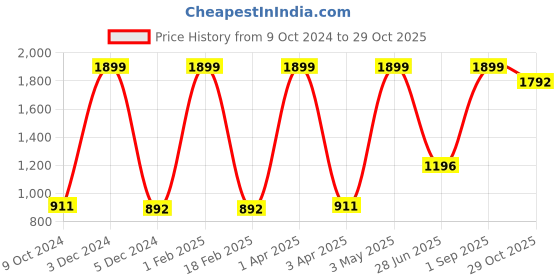 myntra.com Nendle Blue & White 6 Pieces Printed Cotton 5-Seater Sofa Covers nendle Price History Graph from 9 Oct 2024 to 29 Oct 2025
