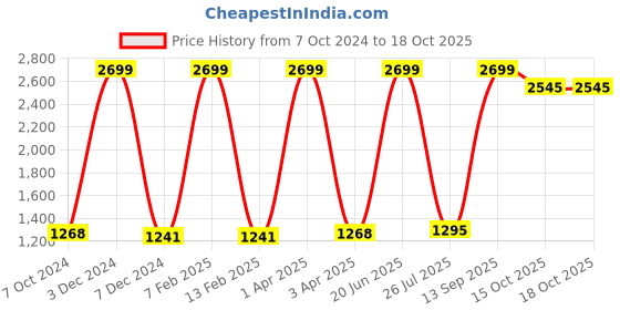 myntra.com Nendle Brown 6 Pieces Printed Velvet 5-Seater Sofa Covers nendle Price History Graph from 7 Oct 2024 to 17 Oct 2025