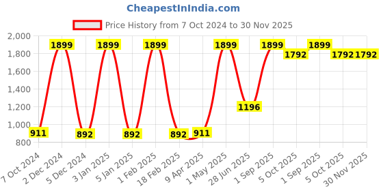 myntra.com Nendle Brown & White 6 Pieces Printed Cotton 5-Seater Sofa Covers nendle Price History Graph from 7 Oct 2024 to 30 Nov 2025