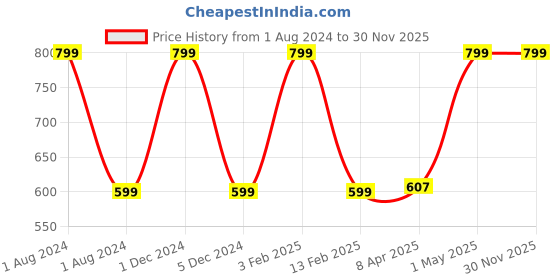 myntra.com Nendle Brown & White Set of 2 Floral Room Darkening Window Curtain nendle Price History Graph from 1 Aug 2024 to 30 Nov 2025