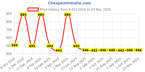 myntra.com Nendle Brown Set of 5 Velvet Square Cushion Covers nendle Price History Graph from 6 Oct 2024 to 23 Nov 2025